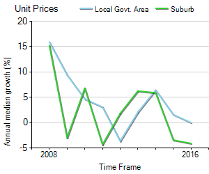 Unit Price Trend in Kingswood