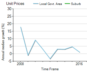 Unit Price Trend in Malvern