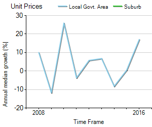 Unit Price Trend in Medindie