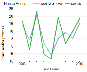 House Price Trend in LGA Darebin