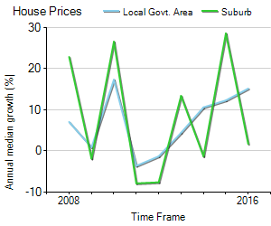 House Price Trend in LGA Yarra