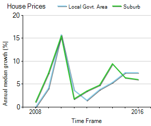 House Price Trend in LGA Moorabool