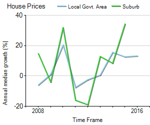 House Price Trend in LGA Melbourne