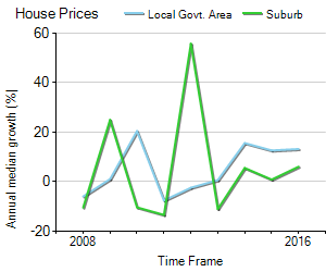 House Price Trend in LGA Melbourne
