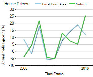 House Price Trend in LGA Glen Eira