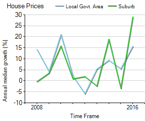 House Price Trend in LGA Darebin