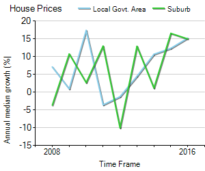 House Price Trend in LGA Yarra