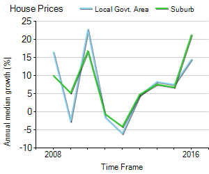 House Price Trend in LGA Moonee Valley