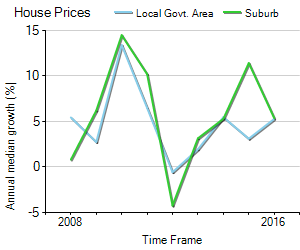House Price Trend in LGA Greater Geelong