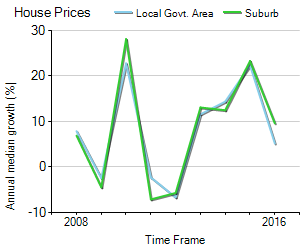 House Price Trend in LGA Boroondara