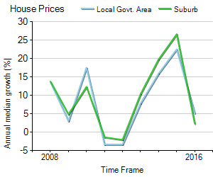 House Price Trend in LGA Monash