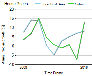 House Price Trend in LGA Hume