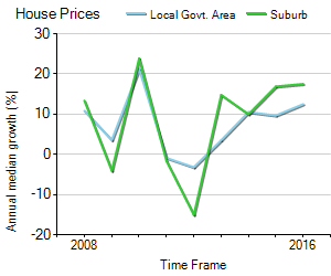 House Price Trend in LGA Banyule