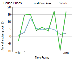 House Price Trend in LGA Greater Bendigo
