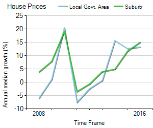 House Price Trend in LGA Melbourne