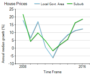 House Price Trend in LGA Greater Dandenong
