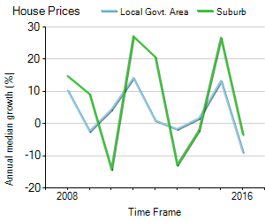 House Price Trend in LGA Murrindindi
