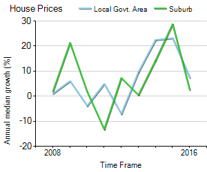 House Price Trend in LGA Stonnington