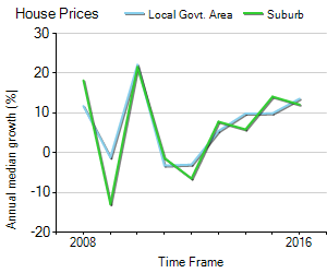 House Price Trend in LGA Kingston