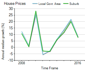 House Price Trend in LGA Whitehorse