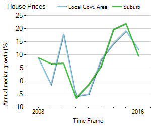 House Price Trend in LGA Glen Eira