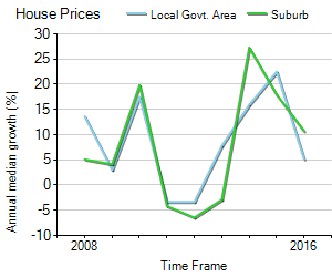 House Price Trend in LGA Monash