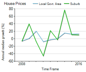 House Price Trend in LGA Melbourne