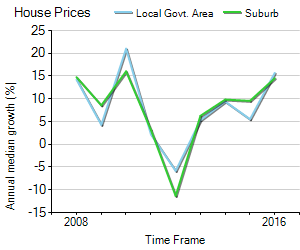 House Price Trend in LGA Darebin