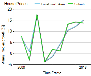 House Price Trend in LGA Yarra