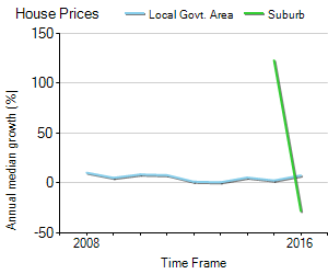 House Price Trend in LGA Melton