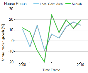 House Price Trend in LGA Port Phillip
