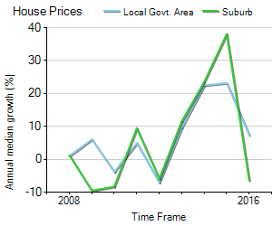 House Price Trend in LGA Stonnington
