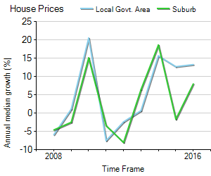 House Price Trend in LGA Melbourne