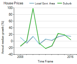 House Price Trend in LGA Port Phillip