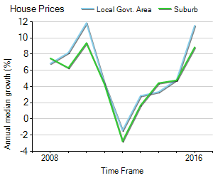 House Price Trend in LGA Wyndham