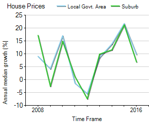 House Price Trend in LGA Manningham