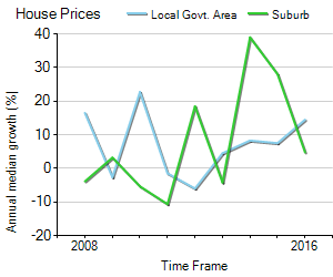 House Price Trend in LGA Moonee Valley