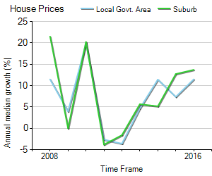 House Price Trend in LGA Maribyrnong