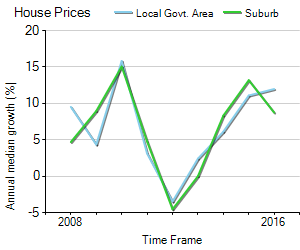 House Price Trend in LGA Yarra Ranges