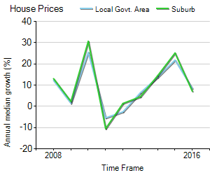 House Price Trend in LGA Whitehorse