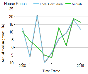 House Price Trend in LGA Bayside