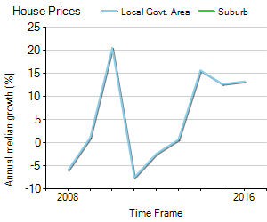 House Price Trend in LGA Melbourne