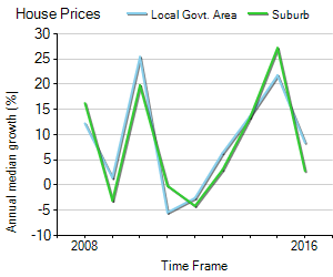 House Price Trend in LGA Whitehorse