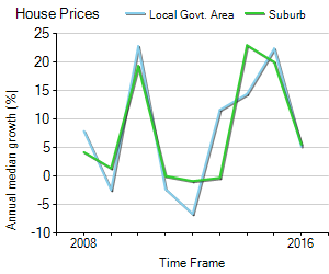 House Price Trend in LGA Boroondara