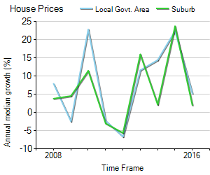 House Price Trend in LGA Boroondara