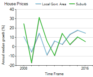 House Price Trend in LGA Port Phillip