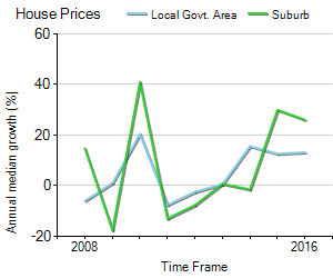 House Price Trend in LGA Melbourne