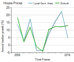 House Price Trend in LGA Monash