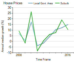 House Price Trend in LGA Yarra