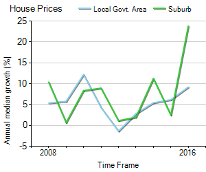 House Price Trend in LGA Cardinia
